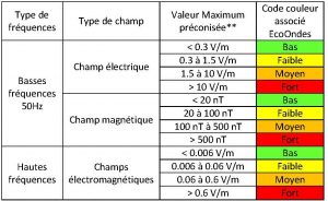 Tableau des valeurs SBM des champs électromagnétiques, ondes